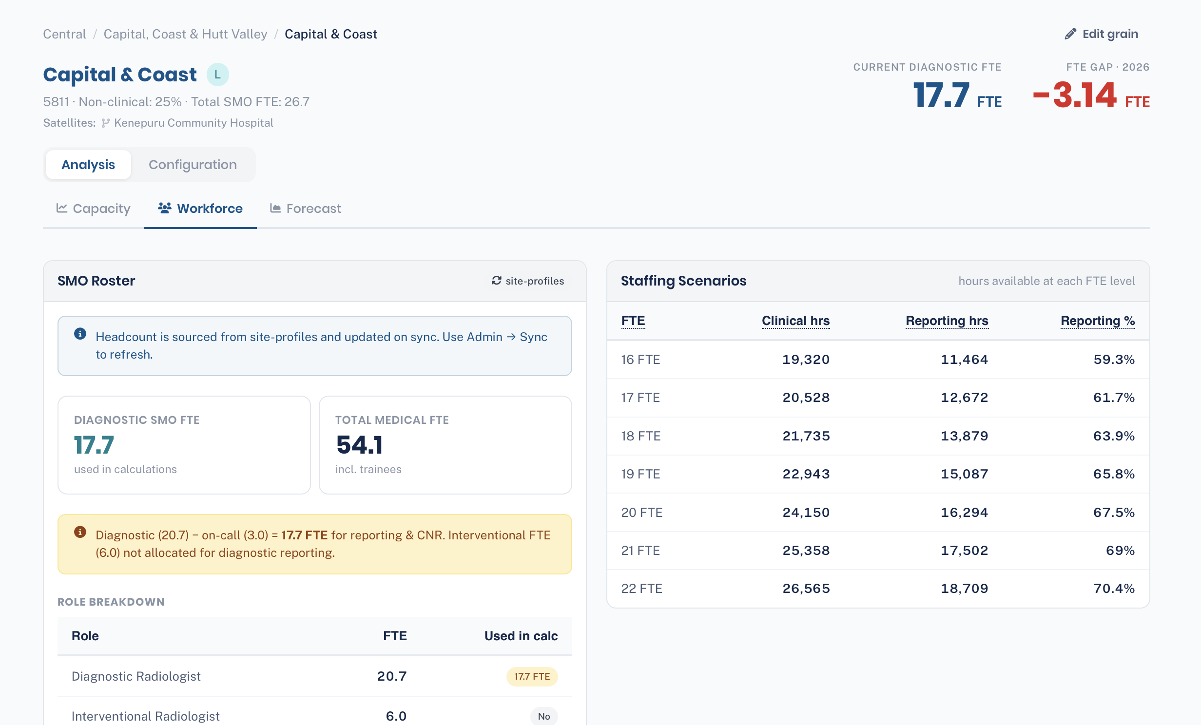 The Workforce tab showing the SMO roster sourced from
            site-profiles, role breakdown, and a staffing scenarios table of hours available at
            each FTE level.