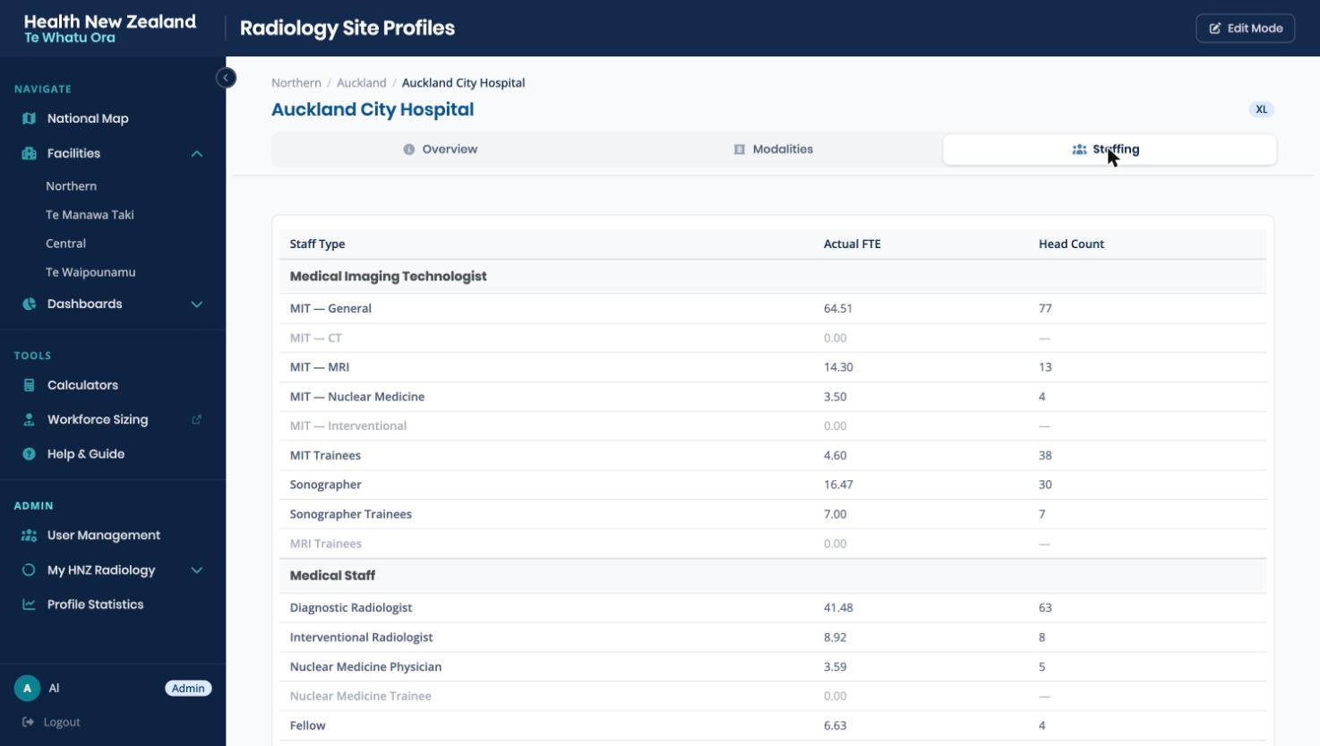 The Staffing tab showing actual FTE
            and headcount per staff type, from MITs and sonographers through to diagnostic and
            interventional radiologists.